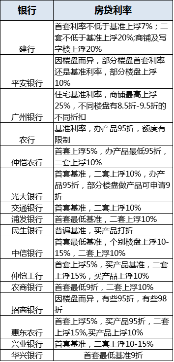 惠州房贷利率最新动态，变化与影响解析