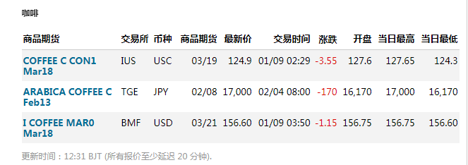 咖啡期货最新报价及市场走势分析与预测