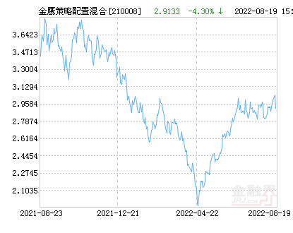 001938基金今日最新净值详细解读及净值查询