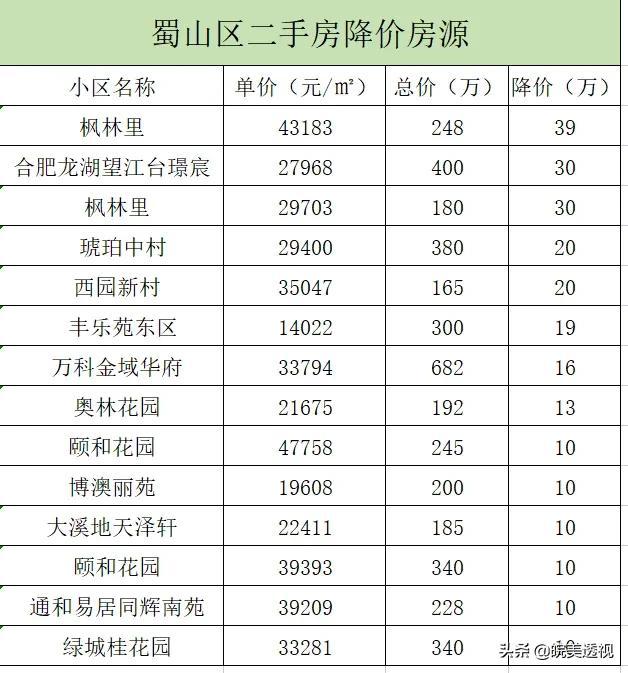 合肥政务区二手房最新房价动态解析