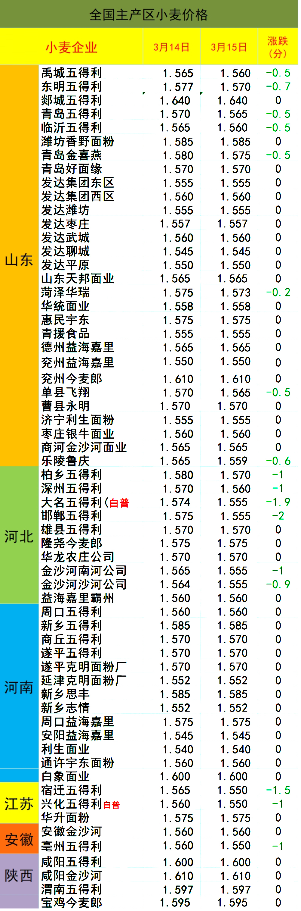 最新小麦价格走势分析