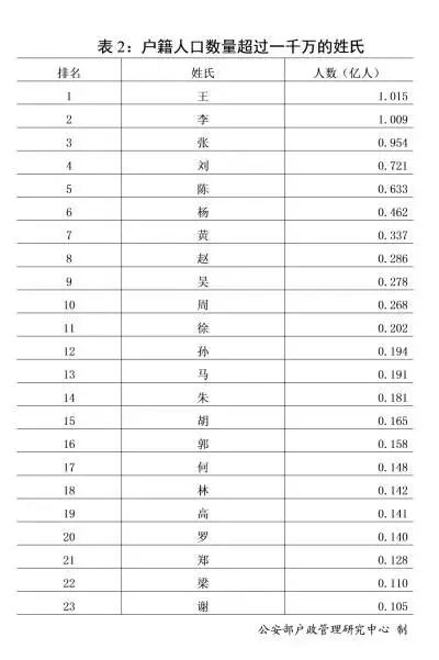 中国最新姓氏排名揭示，探寻千年文化的变迁与未来趋势