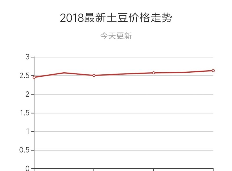 最新土豆价格行情解析