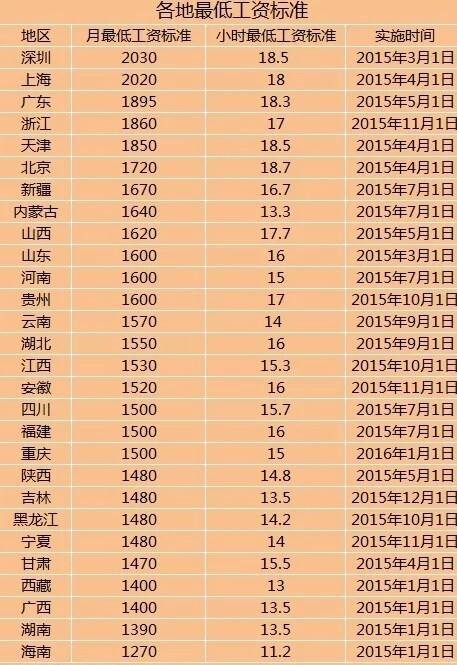 最新工资表发布及其影响分析