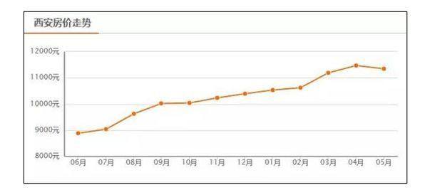 西安房价最新走势解析