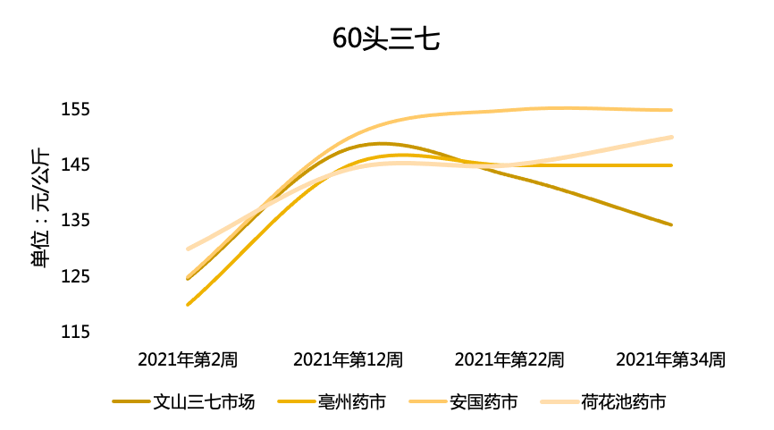 三七价格最新走势解析