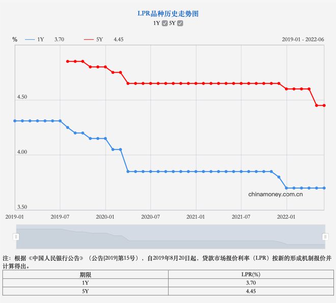 最新LPR利率调整，影响及未来展望