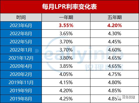 LPR最新报价2023年市场走势展望与预测