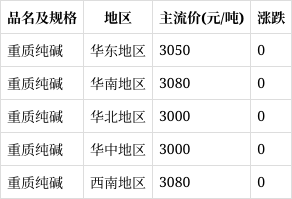 今日纯碱价格行情分析与市场动态报告