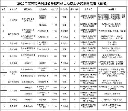 宝鸡地区最新招聘信息汇总