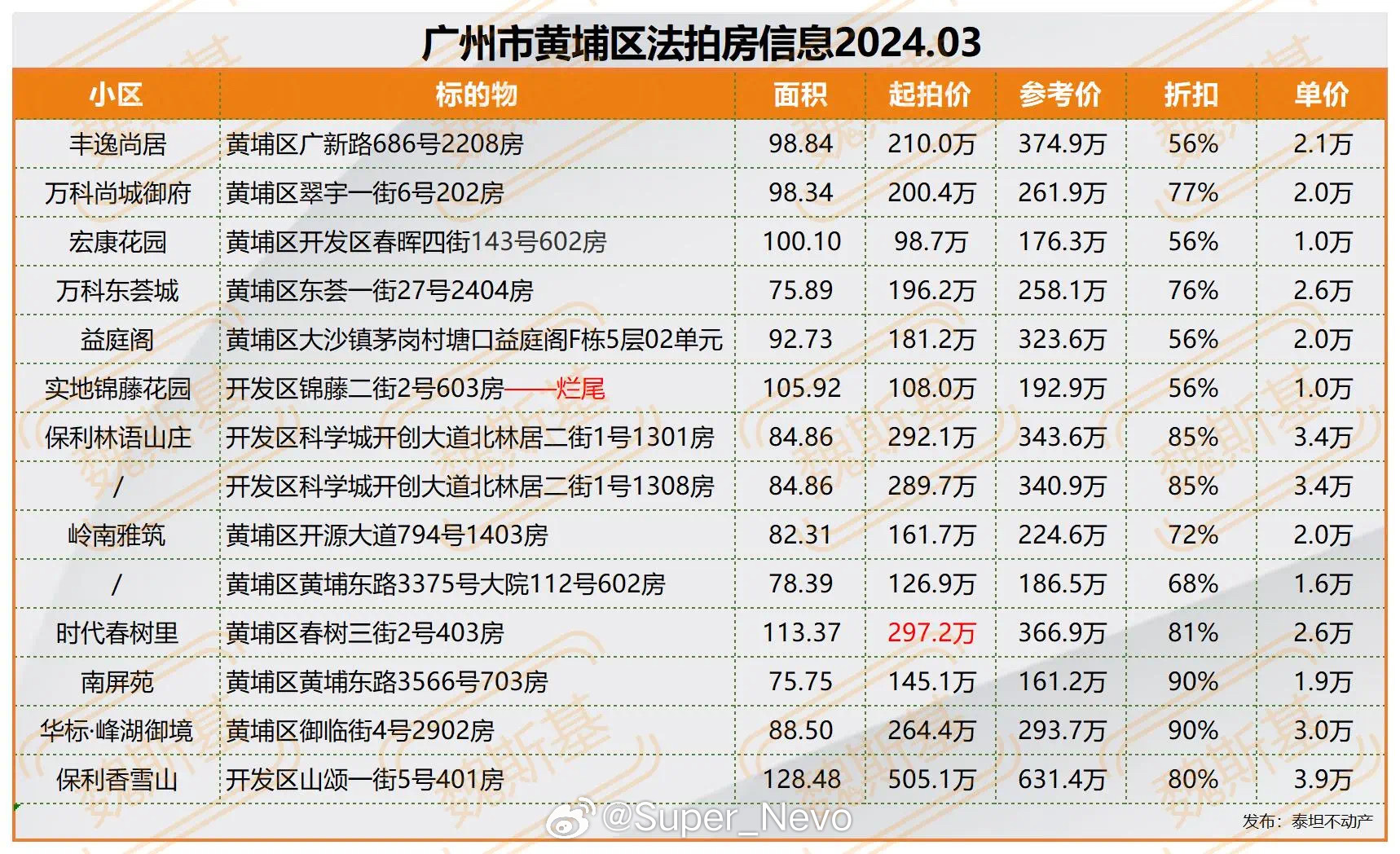 广州市拍卖房最新信息速递，市场概况深度解析