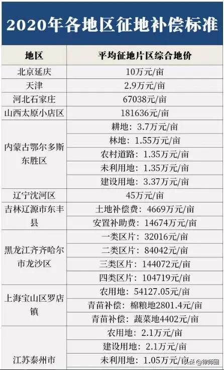 最新农村土地赔偿标准概览