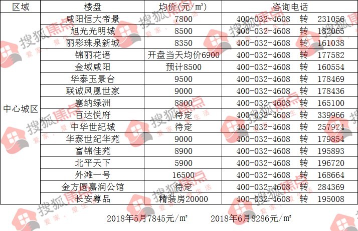 咸阳各大楼盘最新房价概览