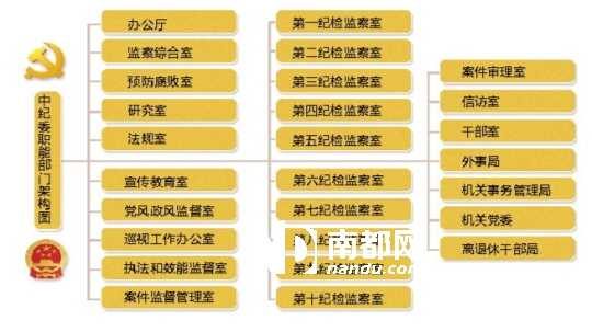 中纪委各室最新分工与职能概览