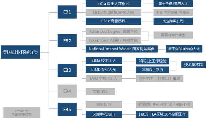 美国EB5移民新政策最新解读