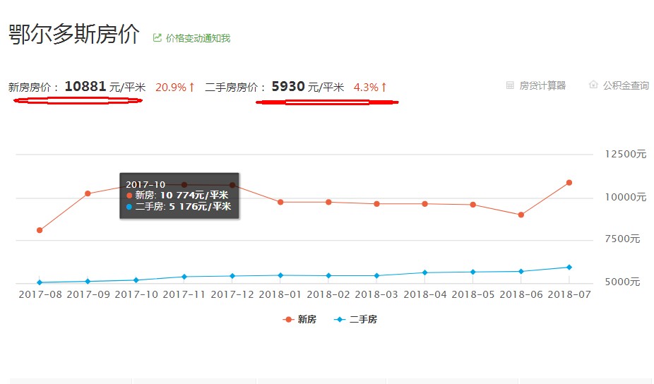 鄂尔多斯市最新房价走势动态分析