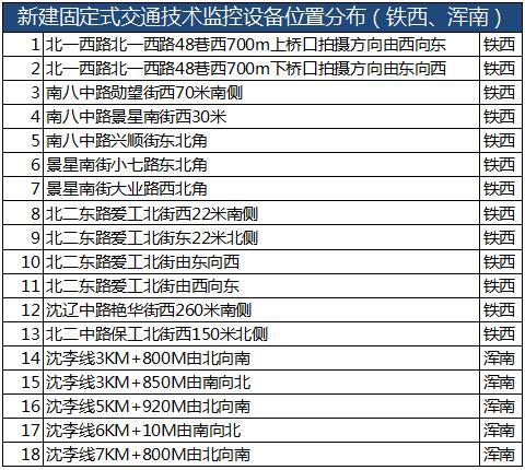 沈阳智能电子眼新分布图，新态势下的智能监控概览