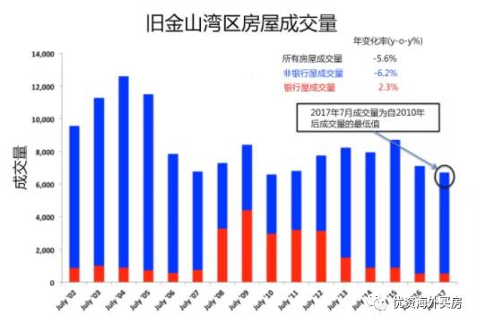 最新旧金山湾区房价概况