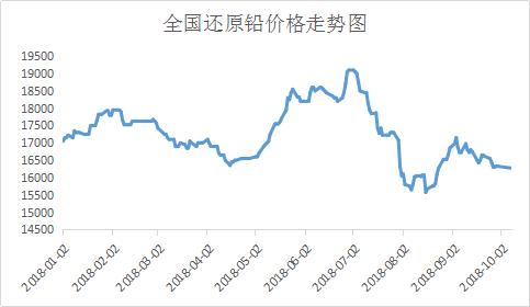 最新走势图揭示，1号铅价格动态与市场趋势深度解析