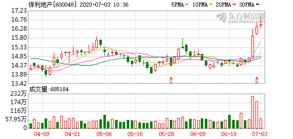 保利地产股票最新动态，市场走势、行业展望分析