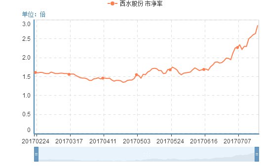 西水股份最新目标价深度解析