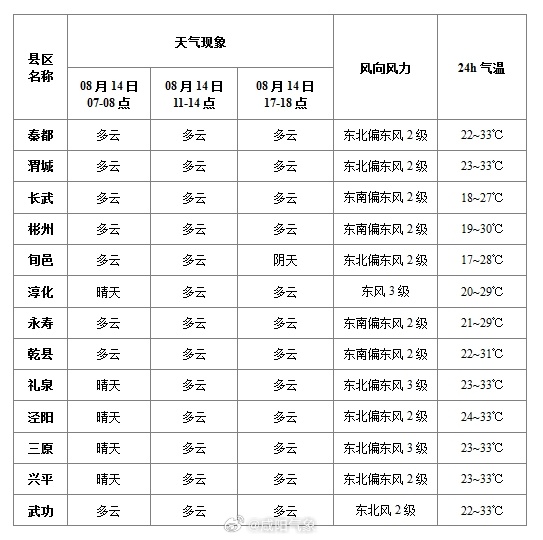 武家窑村委会天气预报更新通知