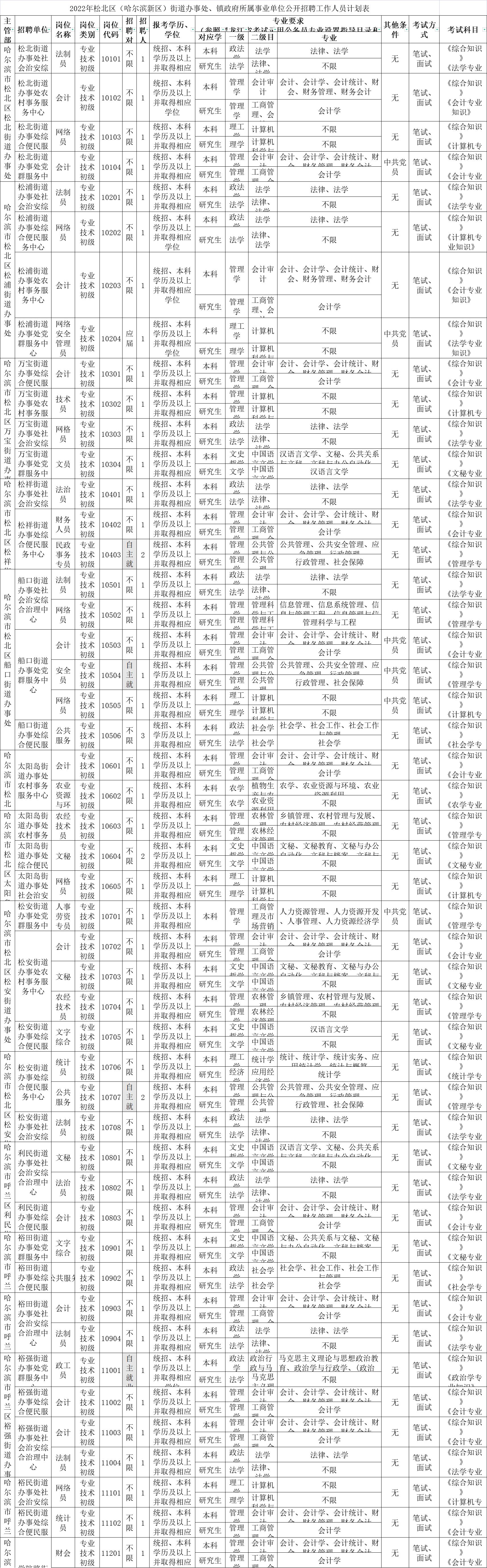 松北区文化局最新招聘信息与招聘动态速递