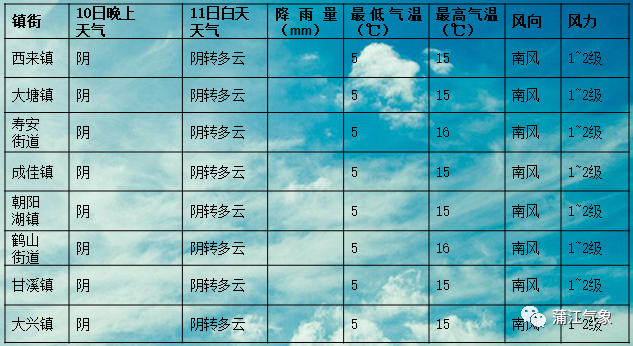 洞井镇天气预报更新通知