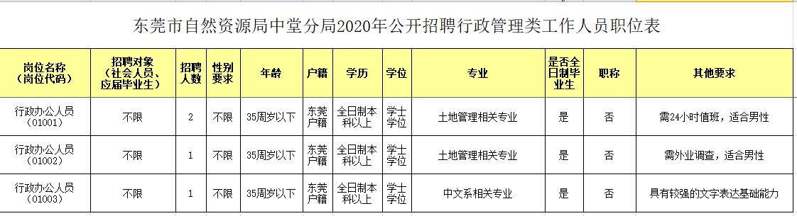 东莞市国土资源局最新招聘信息全面解析